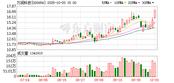 万润科技连续3个交易日收盘价格涨幅偏离值累计超20%