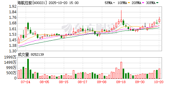海航控股：2025年上半年公司实现归属于上市公司股东的净利润0.57亿元，同比扭亏为盈