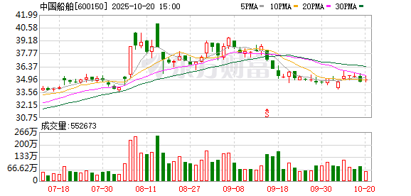 中国船舶：前三季度归母净利润同比预增104%至126%