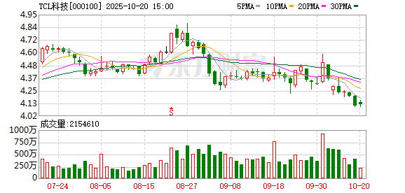 TCL科技：公司高度重视股东建议