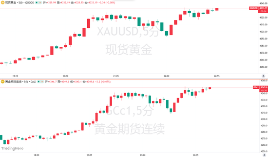 政府关门叠加降息预期，黄金再度“狂飙”！周五CPI成关键转折点