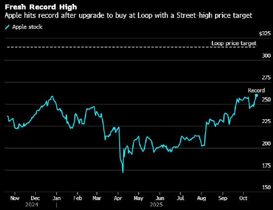 苹果股价今年首次触及纪录新高 iPhone需求刺激投行上调评级