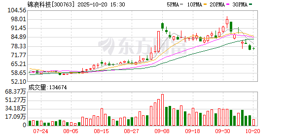 锦浪科技最新股东户数环比下降7.86% 筹码趋向集中
