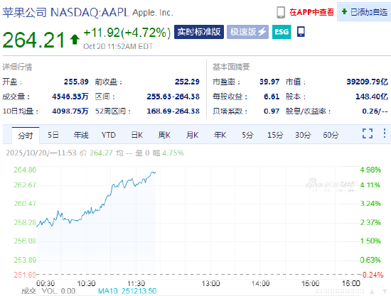 苹果午盘涨4.7%，iPhone 17在中国、美国上市初期销量较前代增长14%