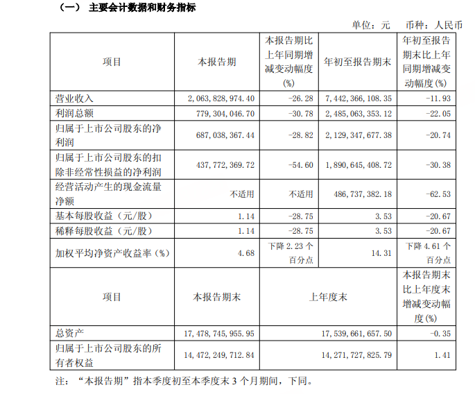 13万股民慌了,千亿“中药茅”增长神话破灭!