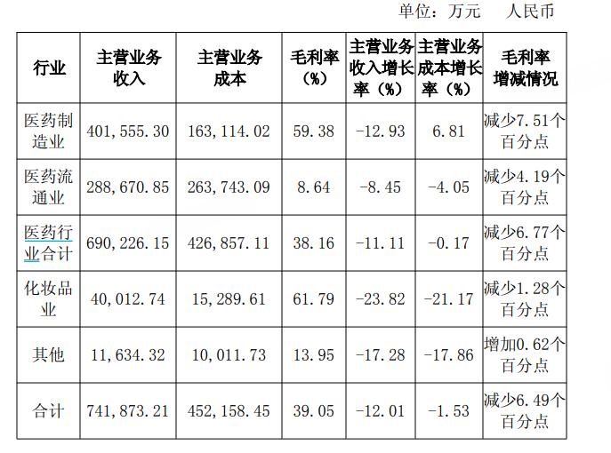 13万股民慌了,千亿“中药茅”增长神话破灭!