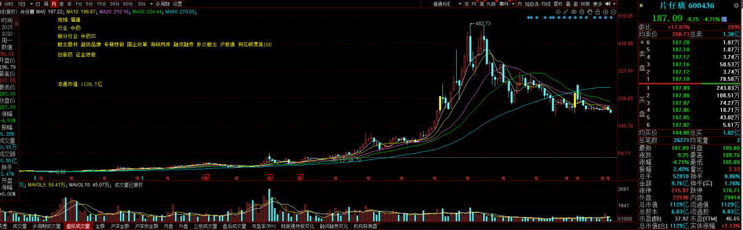 13万股民慌了,千亿“中药茅”增长神话破灭!