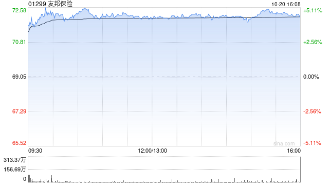 友邦保险获小摩增持约768.1万股 每股作价约70.85港元