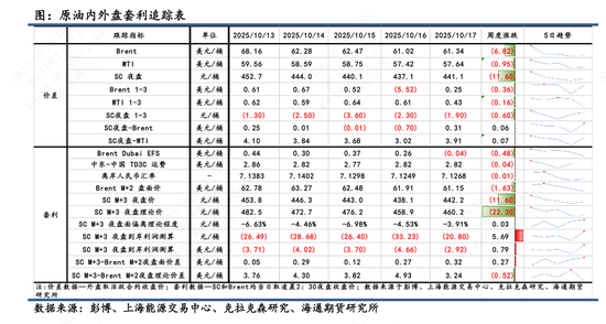 【原油内外盘套利追踪】国内外月差表现疲弱，内外价差依旧弱势运行