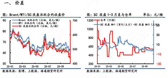 【原油内外盘套利追踪】国内外月差表现疲弱，内外价差依旧弱势运行
