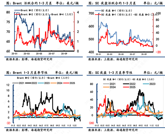 【原油内外盘套利追踪】国内外月差表现疲弱，内外价差依旧弱势运行