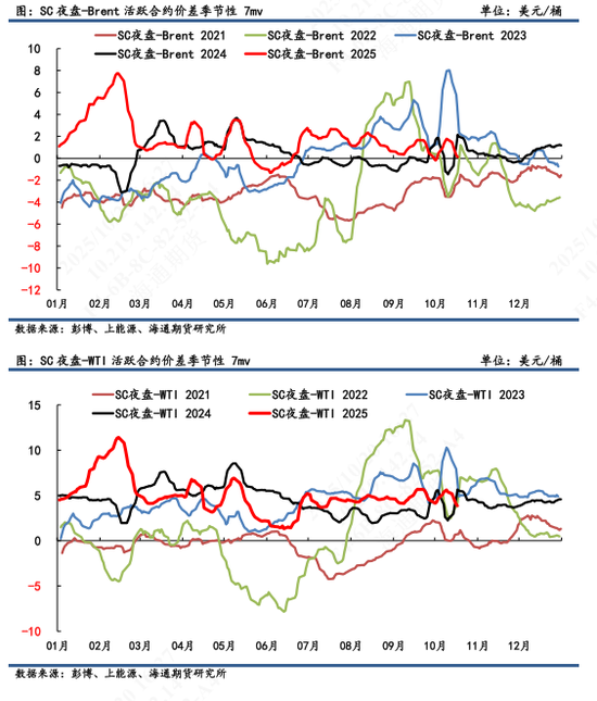 【原油内外盘套利追踪】国内外月差表现疲弱，内外价差依旧弱势运行