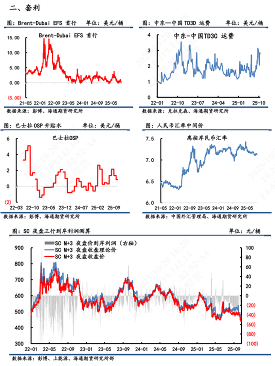 【原油内外盘套利追踪】国内外月差表现疲弱，内外价差依旧弱势运行