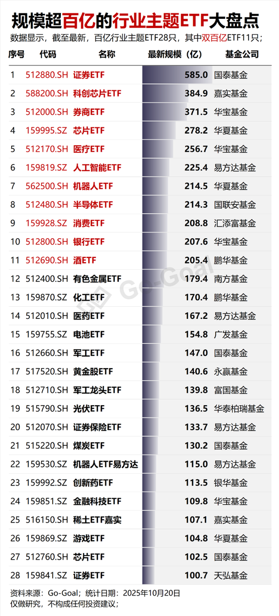 百亿行业主题ETF增至22只!谁是王者?丨每日E图