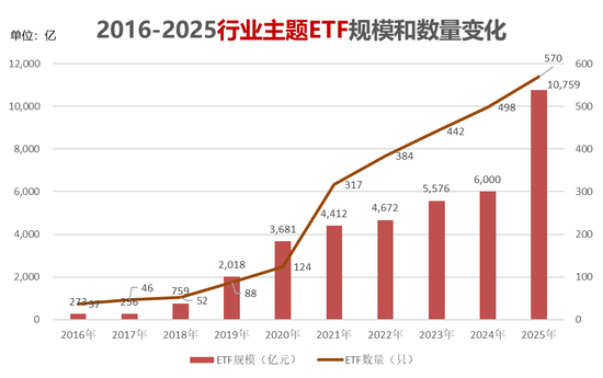 百亿行业主题ETF增至22只!谁是王者?丨每日E图