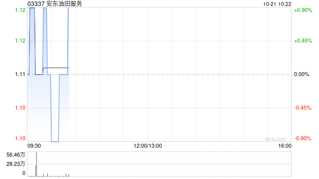 安东油田服务于10月20日耗资约494.16万港元回购442.4万股