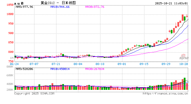 开盘|国内期货主力合约涨跌互现 沪金涨超2%