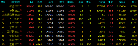 开盘|国内期货主力合约涨跌互现 沪金涨超2%