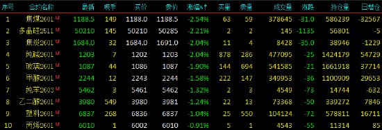 开盘|国内期货主力合约涨跌互现 沪金涨超2%