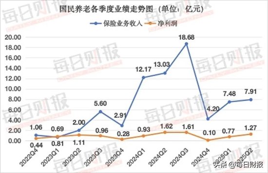 从国民养老两度增资扩股，看养老险企“军备竞赛”逻辑