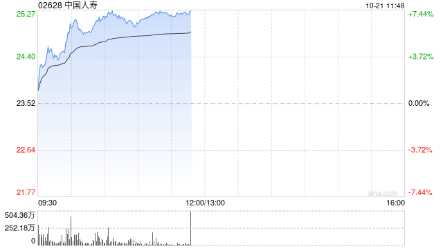 港股保险股延续强势，中国人寿涨近6%，“资负共振”有望带来估值与业绩“双击”