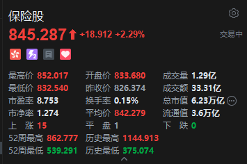 港股保险股延续强势，中国人寿涨近6%，“资负共振”有望带来估值与业绩“双击”