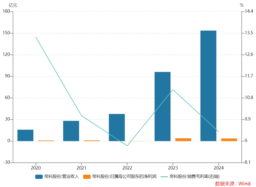 帝科股份溢价率930%的跨界收购背后，暗藏哪些巧合和风险？