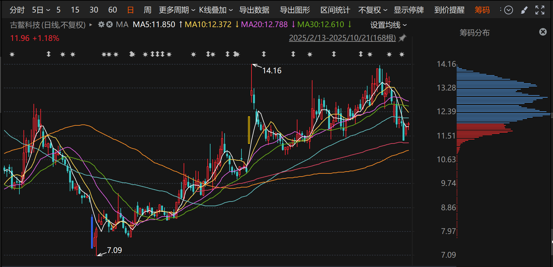 并购后遗症显现,古鳌科技追讨超6100万业绩补偿!连年亏损中跨界半导体与AI