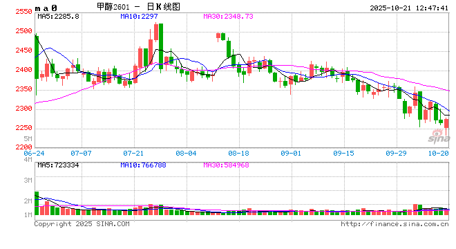 印度甲醇市场国庆节后大幅拉涨