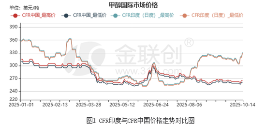 印度甲醇市场国庆节后大幅拉涨
