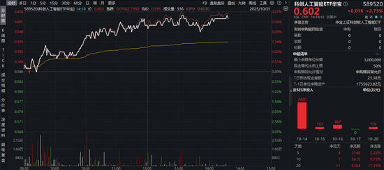 5700亿寒武纪营收狂飙23倍，机构称市值还能涨60%！寒武纪领涨超6%，科创人工智能ETF（589520）盘中拉升2.9%