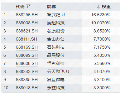 5700亿寒武纪营收狂飙23倍，机构称市值还能涨60%！寒武纪领涨超6%，科创人工智能ETF（589520）盘中拉升2.9%