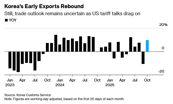 存储芯片强劲需求抵消关税压力 韩国10月前20天出口大幅回升