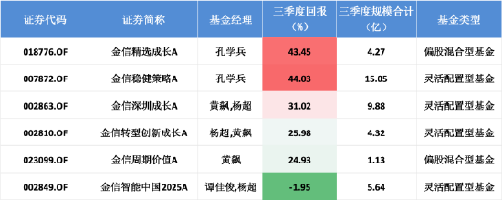 风格漂移酿苦果：金信智能中国2025A三季度收益下跌1.95%，跑输同类平均超20%