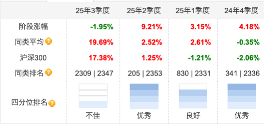风格漂移酿苦果：金信智能中国2025A三季度收益下跌1.95%，跑输同类平均超20%