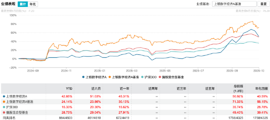 上银数字经济A三季度涨56.67%，基金经理赵治烨押注“双主线配置+动态风控”核心策略