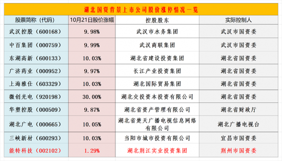 湖北国资概念股掀涨停潮：关注这条投资主线（附股）