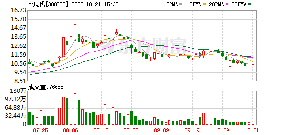 金现代：截至2025年8月8日，公司股东人数为61074户