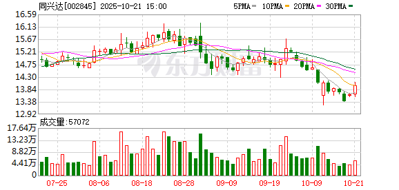 同兴达：公司无逾期担保贷款