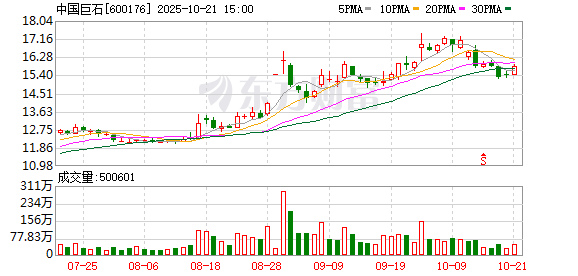 中国巨石：2025年第三季度归属于上市公司股东的净利润同比增长54.06%