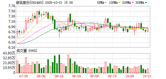 新筑股份：截至2025年10月20日，公司股东户数为26845户