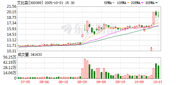 艾比森：2025年第三季度归属于上市公司股东的净利润同比增长138.55%