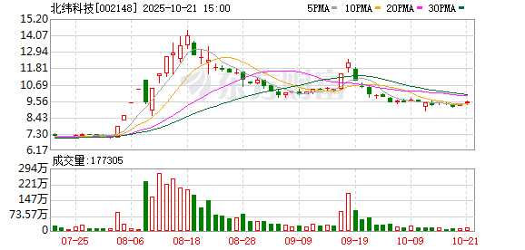 北纬科技：2025年第三季度营业收入同比增长28.16%
