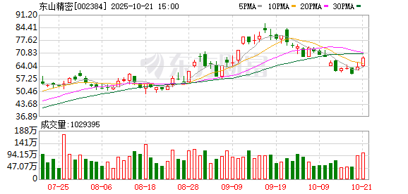 东山精密：2025年前三季度归属于上市公司股东的净利润同比增长14.61%