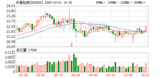开普检测:2025年前三季度归属于上市公司股东的净利润同比增长3.34%