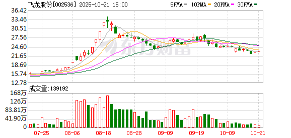 飞龙股份:2025年前三季度归属于上市公司股东的净利润同比增长7.54%
