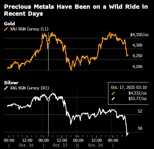黄金和白银创多年来最大单日跌幅 诸多因素拖累走势