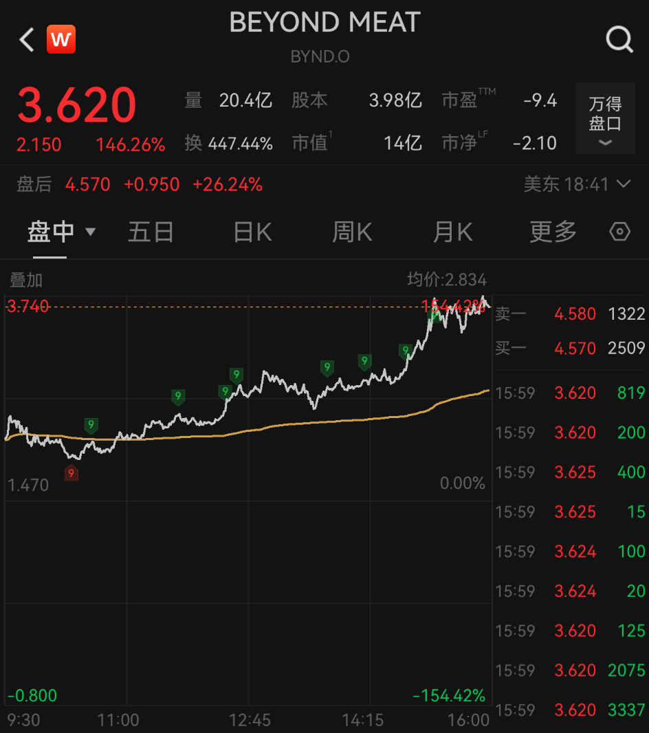 疯狂！大牛股Beyond Meat，一夜暴涨超162%！发生了什么？