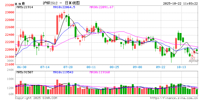 长江有色：伦锌现“逼仓”行情但国内库存累积施压 22日锌价或涨跌有限
