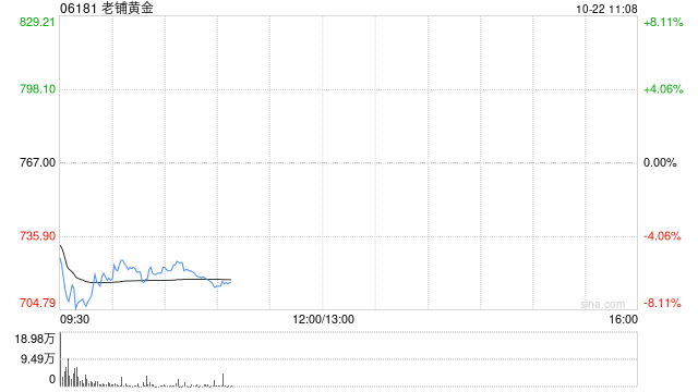 老铺黄金一度跌8% 拟折价配股筹资超27亿港元
